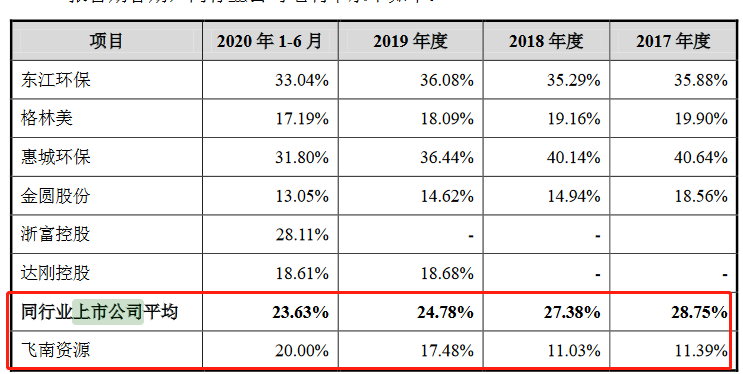IPO,20,飛南,毛利率,受理,創(chuàng)業(yè) 飛南資源創(chuàng)業(yè)板IPO獲受理：今年上半年毛利率為20%