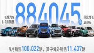 88.4,發力,新品,旺盛,萬輛,長城 新品發力、需求旺盛 長城汽車前三季度銷售88.4萬輛