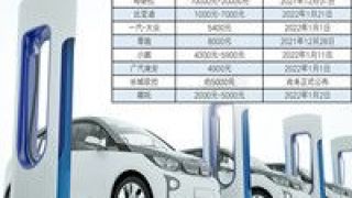退坡,疊加,漲價,掀起,原材料,補貼 補貼退坡疊加原材料價格上漲 新能源汽車掀起漲價潮