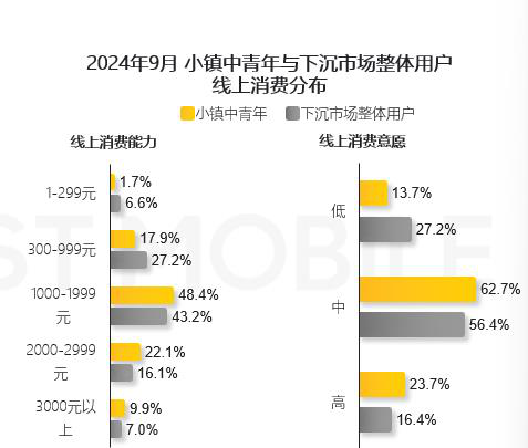 QuestMobile,消費,中青年,務實,認知,小鎮(zhèn) QuestMobile報告：小鎮(zhèn)中青年品牌消費認知升級，凸顯理性務實消費觀