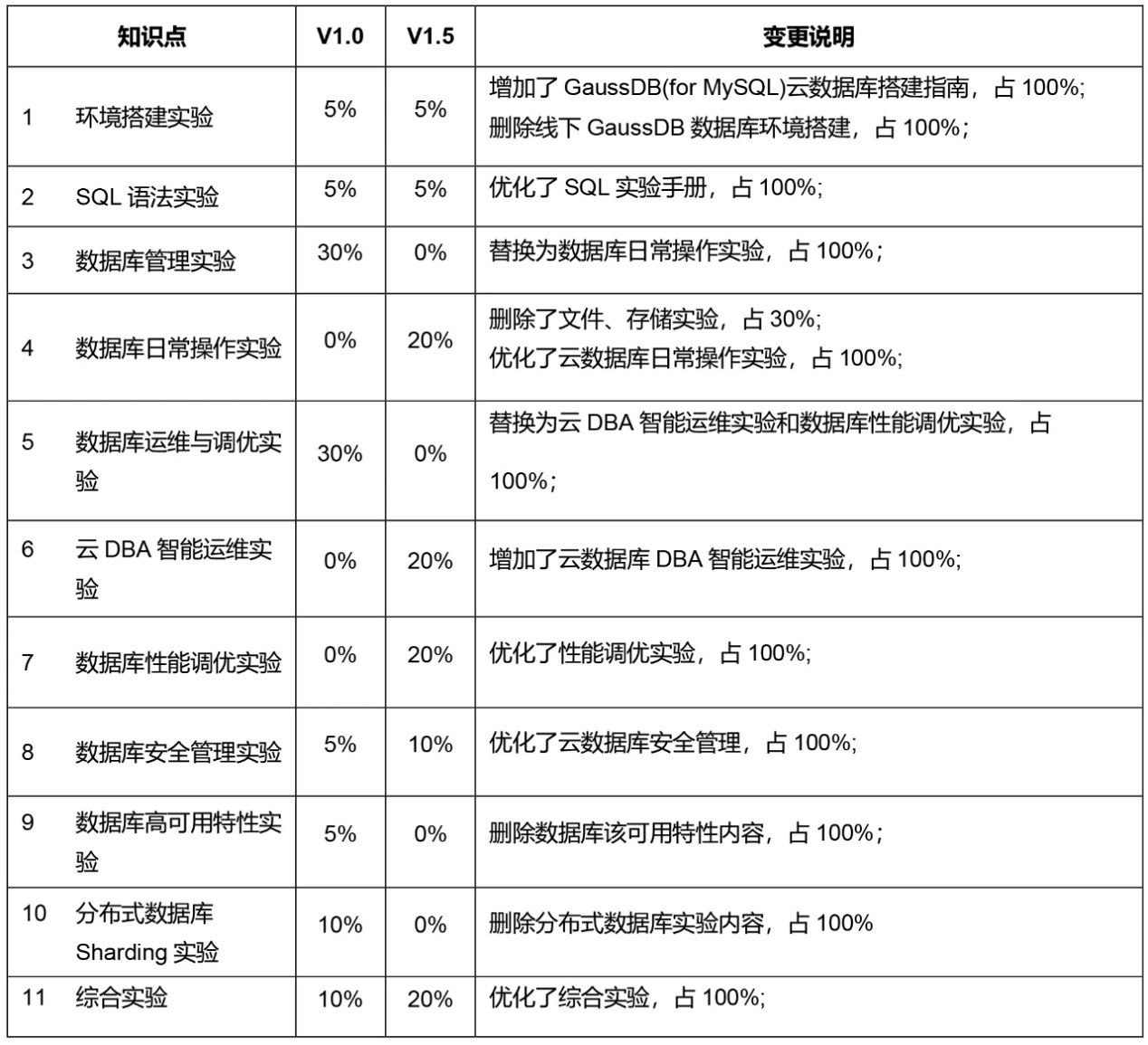 華為認(rèn)證 華為認(rèn)證HCIP-GaussDB-OLTP發(fā)布，下一個(gè)高級(jí)DBA會(huì)是你嗎？