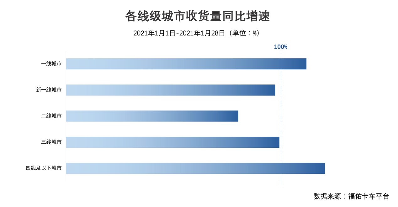 福佑卡車 貨運量 大數據 福佑卡車“年貨節”大數據：一、四線城市貨運量增幅超100%
